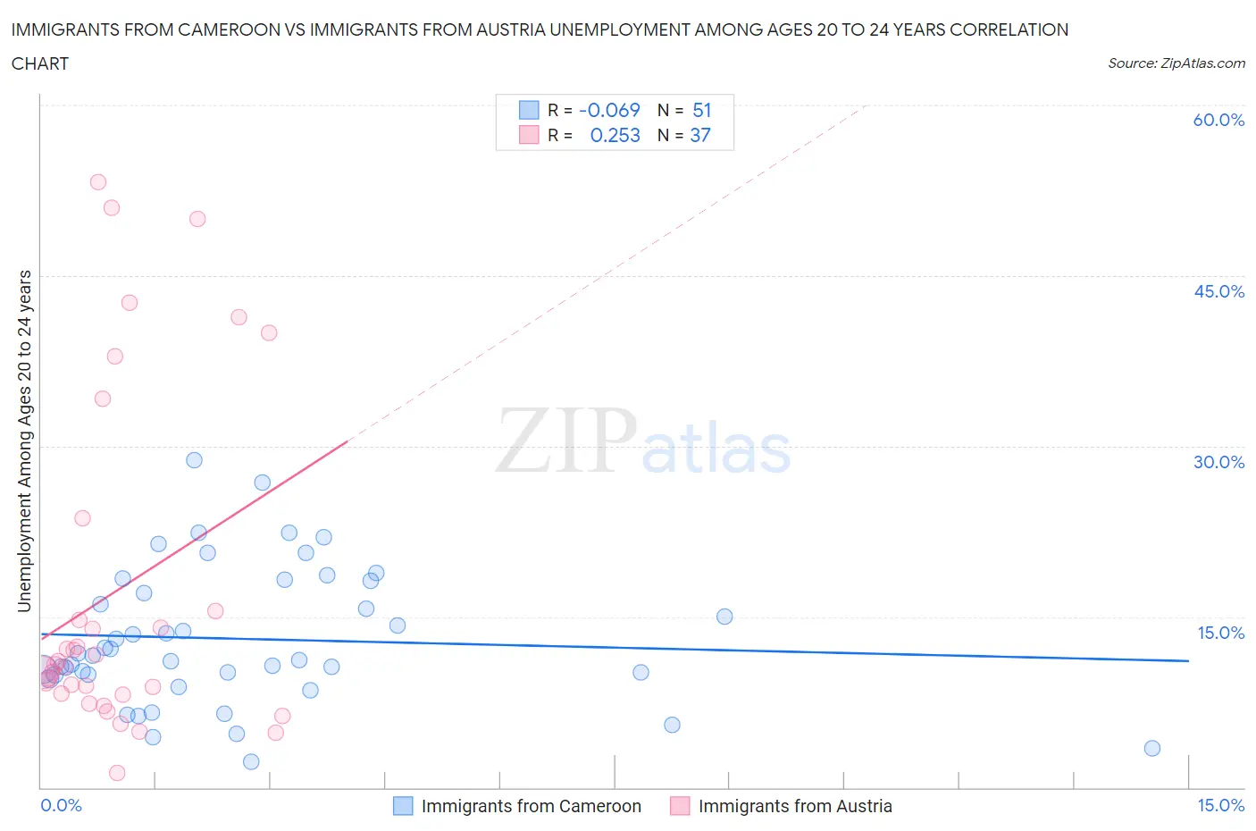 Immigrants from Cameroon vs Immigrants from Austria Unemployment Among Ages 20 to 24 years