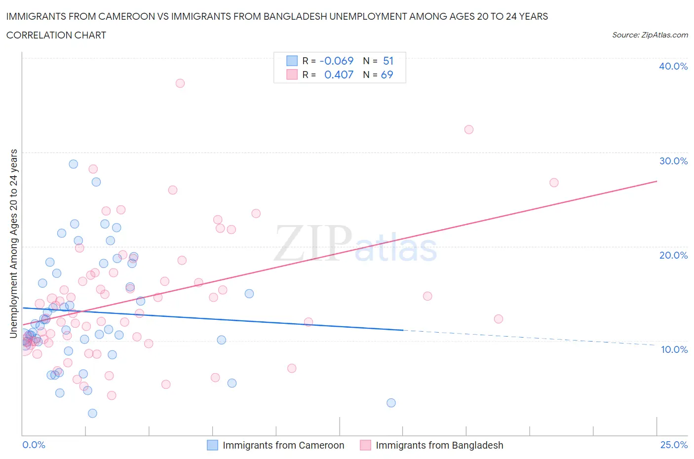 Immigrants from Cameroon vs Immigrants from Bangladesh Unemployment Among Ages 20 to 24 years
