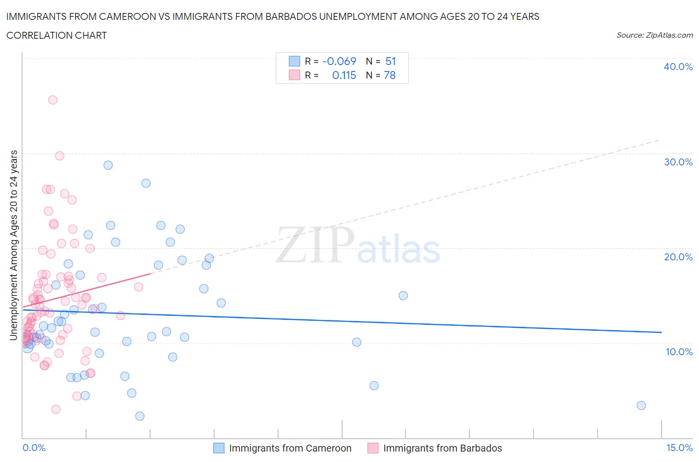 Immigrants from Cameroon vs Immigrants from Barbados Unemployment Among Ages 20 to 24 years