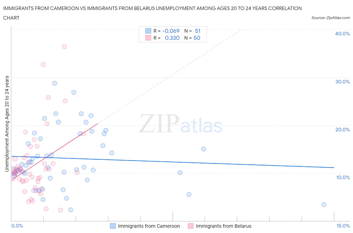 Immigrants from Cameroon vs Immigrants from Belarus Unemployment Among Ages 20 to 24 years