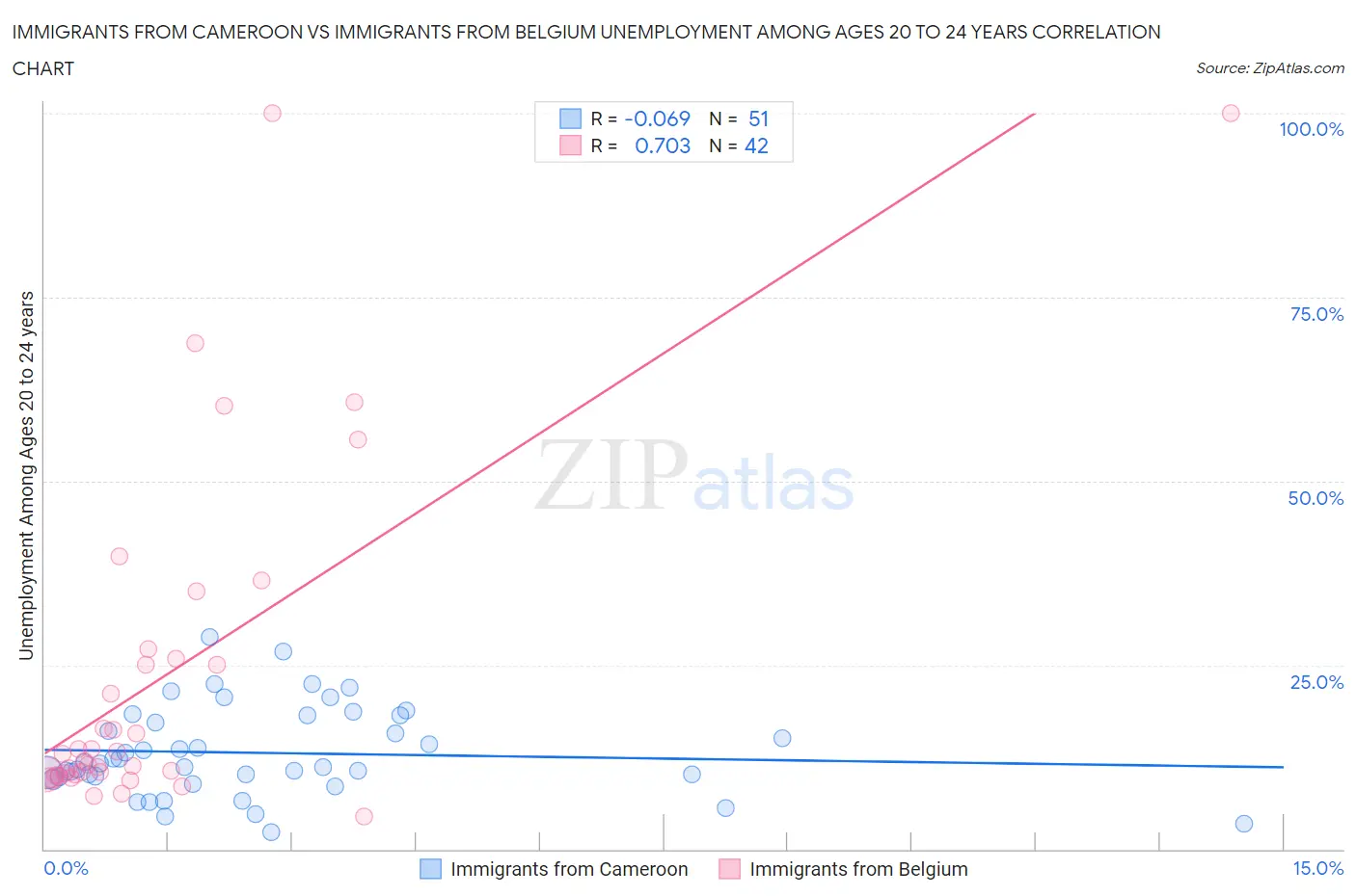 Immigrants from Cameroon vs Immigrants from Belgium Unemployment Among Ages 20 to 24 years