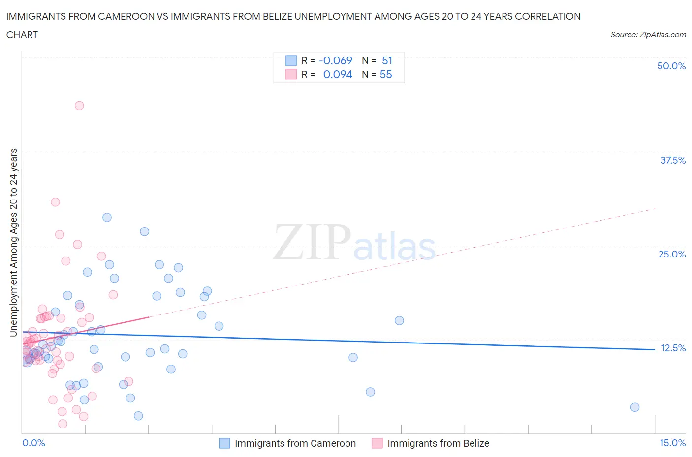 Immigrants from Cameroon vs Immigrants from Belize Unemployment Among Ages 20 to 24 years