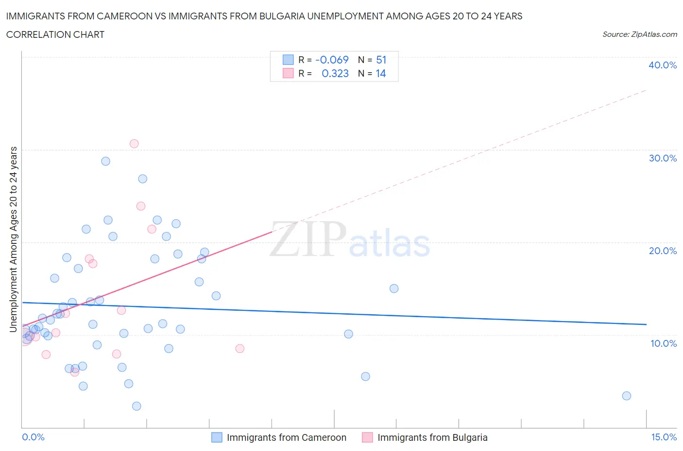 Immigrants from Cameroon vs Immigrants from Bulgaria Unemployment Among Ages 20 to 24 years