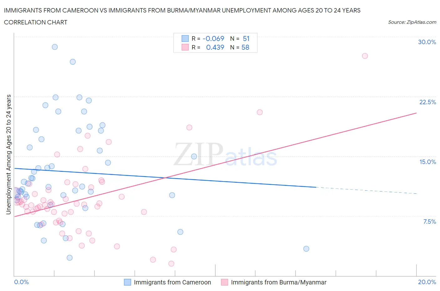 Immigrants from Cameroon vs Immigrants from Burma/Myanmar Unemployment Among Ages 20 to 24 years