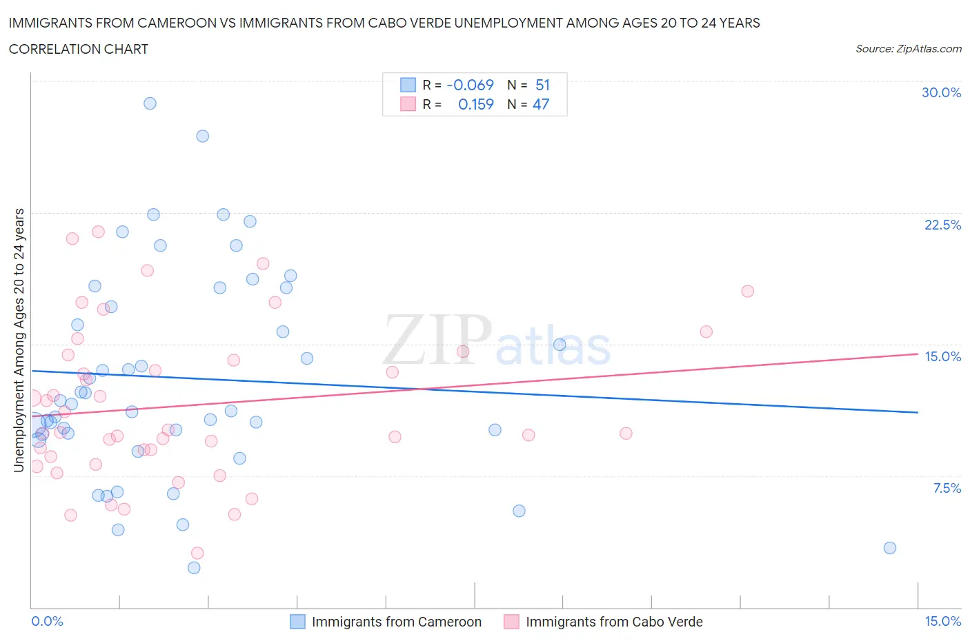 Immigrants from Cameroon vs Immigrants from Cabo Verde Unemployment Among Ages 20 to 24 years