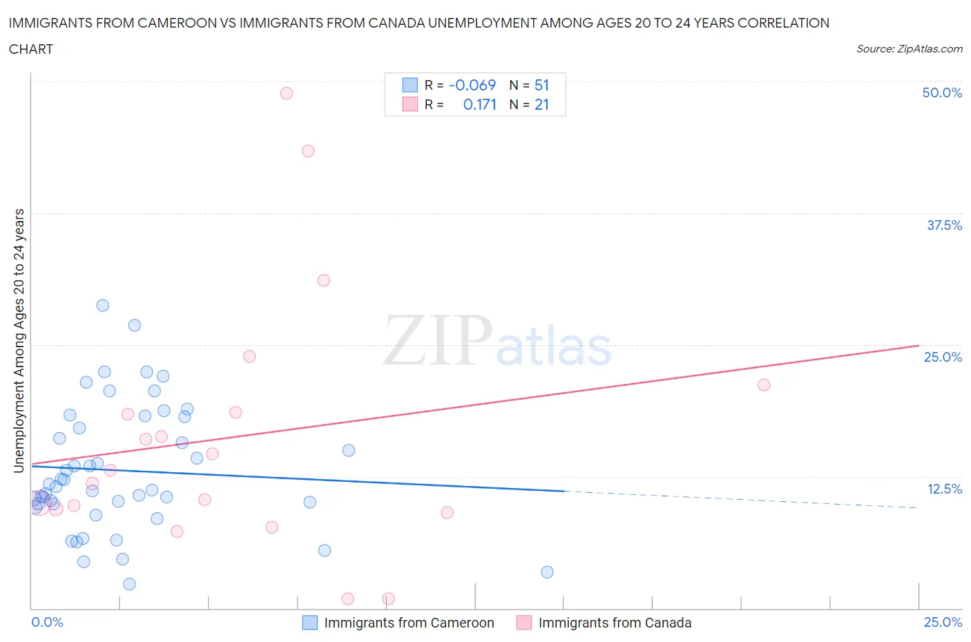Immigrants from Cameroon vs Immigrants from Canada Unemployment Among Ages 20 to 24 years