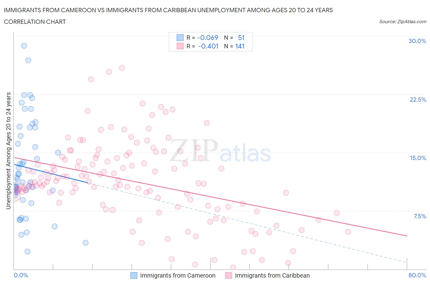 Immigrants from Cameroon vs Immigrants from Caribbean Unemployment Among Ages 20 to 24 years