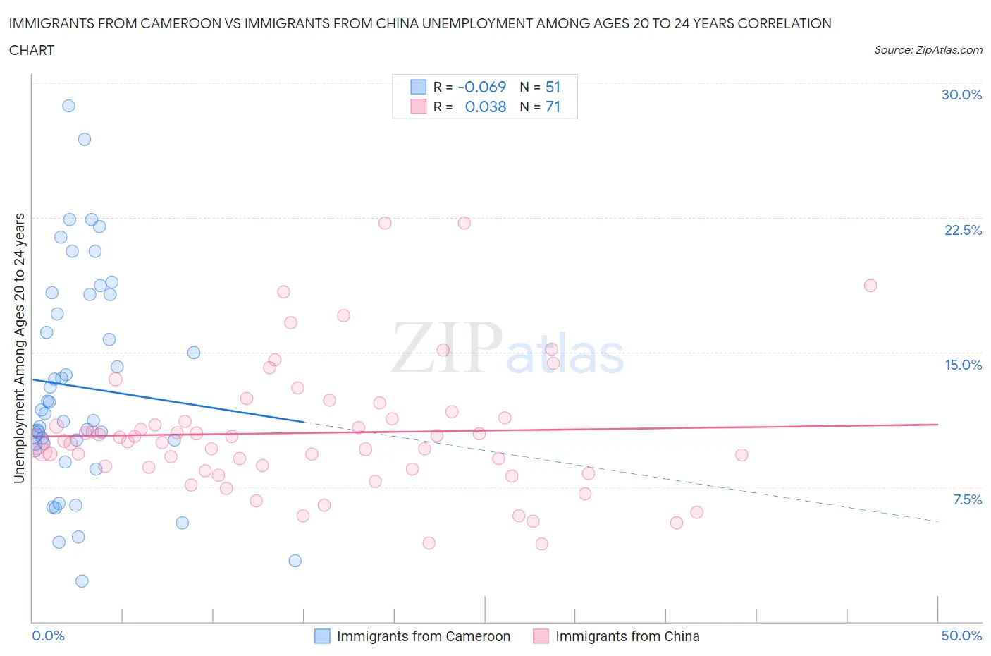 Immigrants from Cameroon vs Immigrants from China Unemployment Among Ages 20 to 24 years