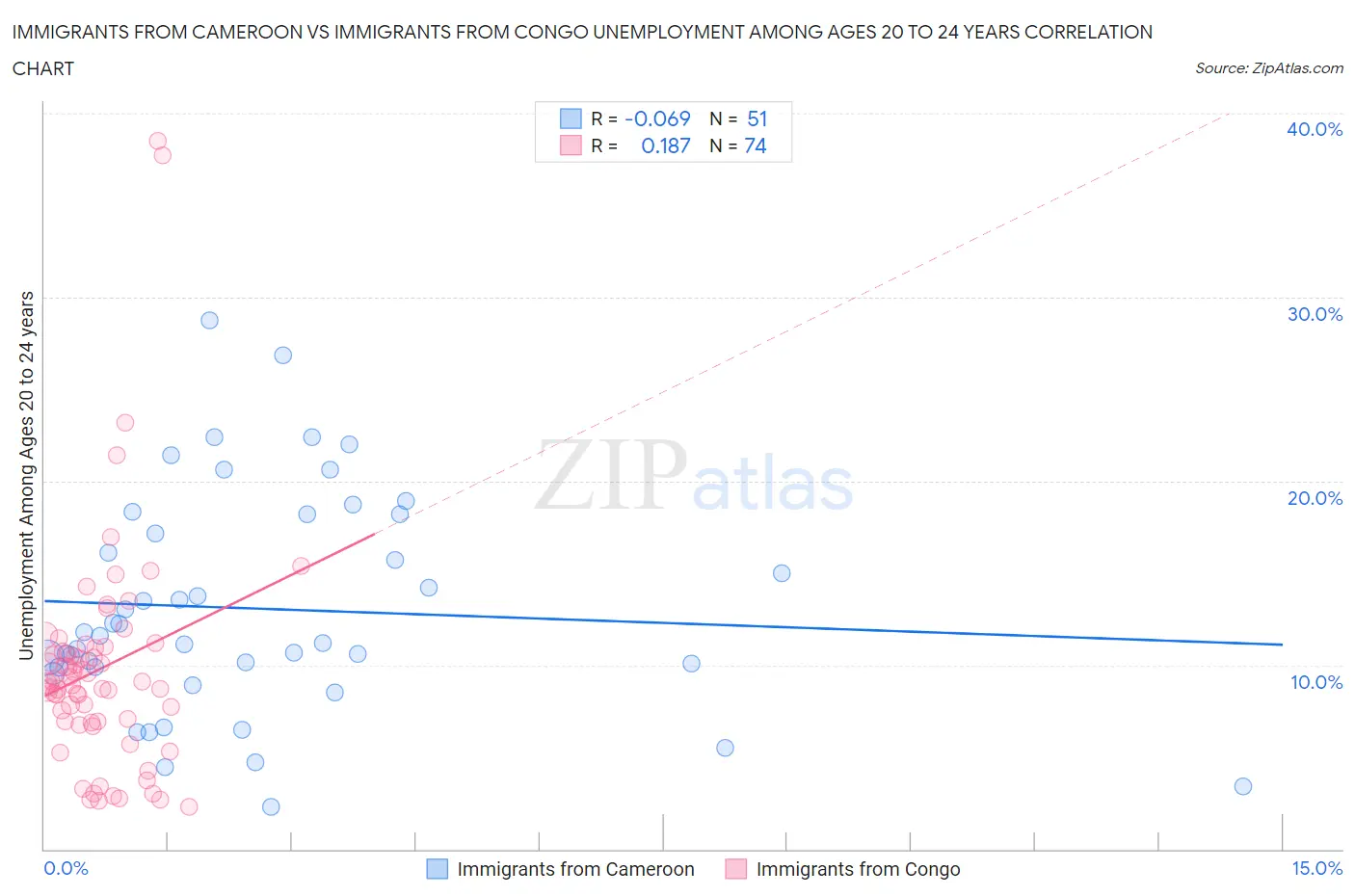 Immigrants from Cameroon vs Immigrants from Congo Unemployment Among Ages 20 to 24 years