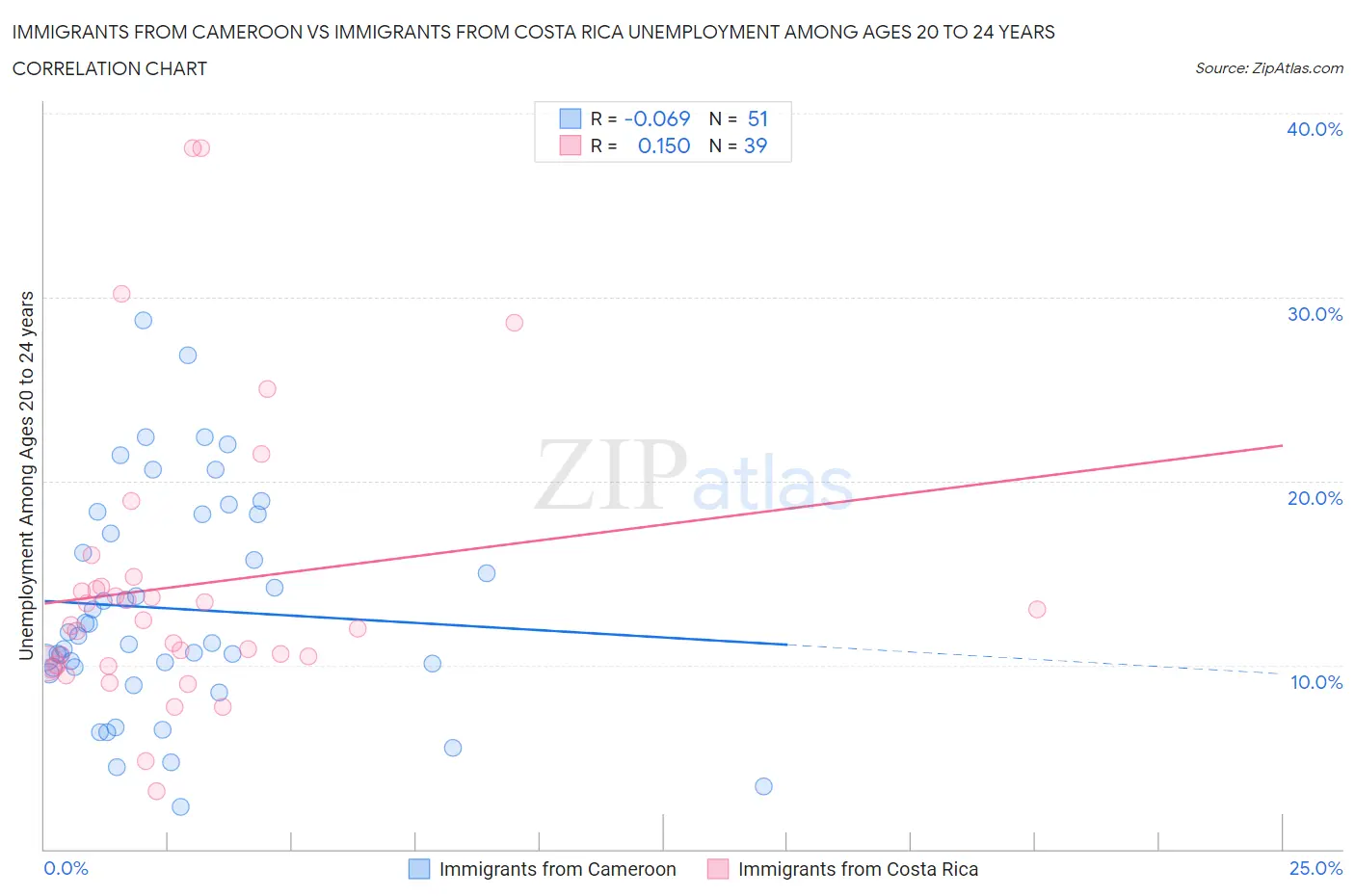 Immigrants from Cameroon vs Immigrants from Costa Rica Unemployment Among Ages 20 to 24 years