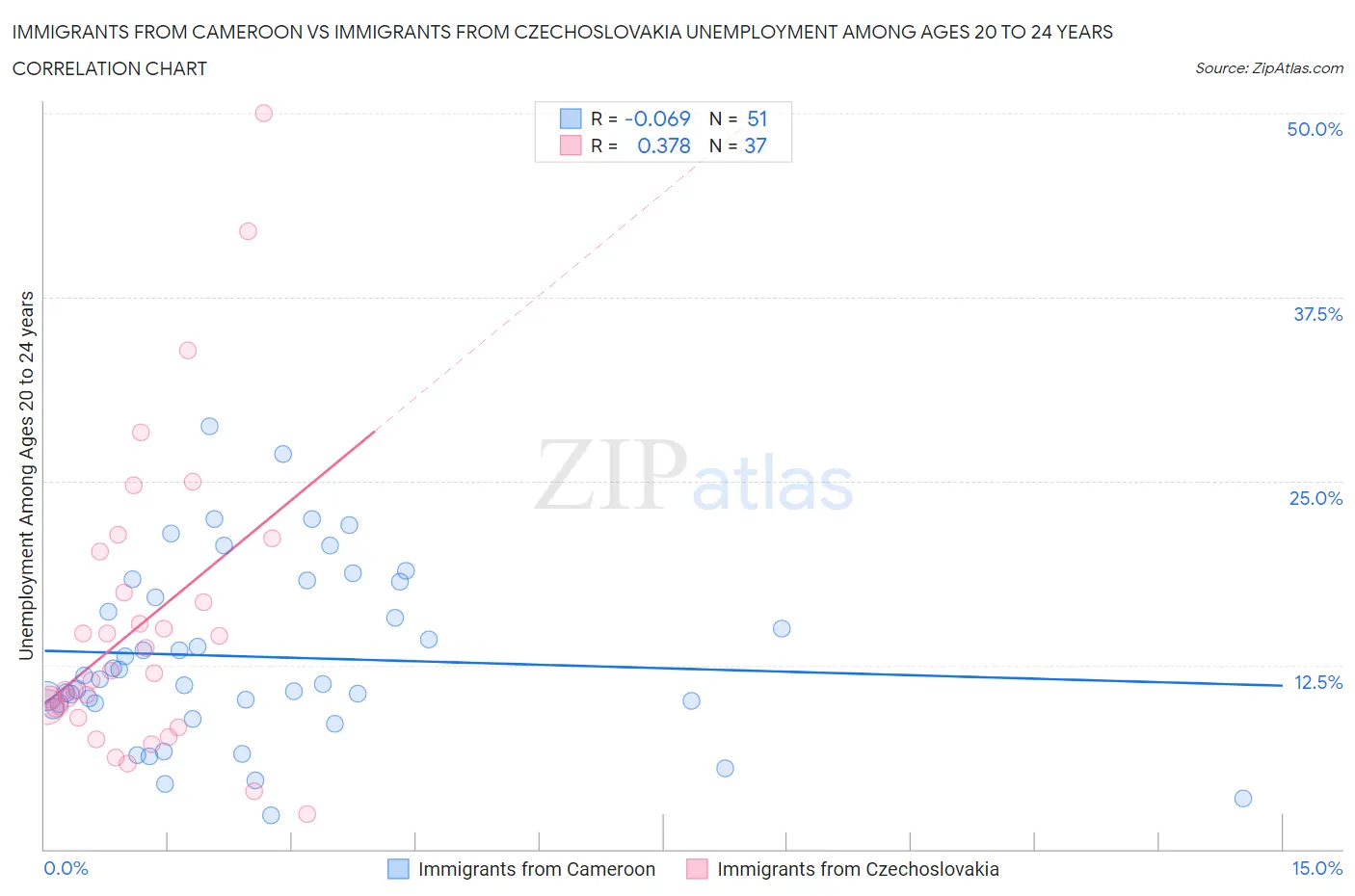Immigrants from Cameroon vs Immigrants from Czechoslovakia Unemployment Among Ages 20 to 24 years