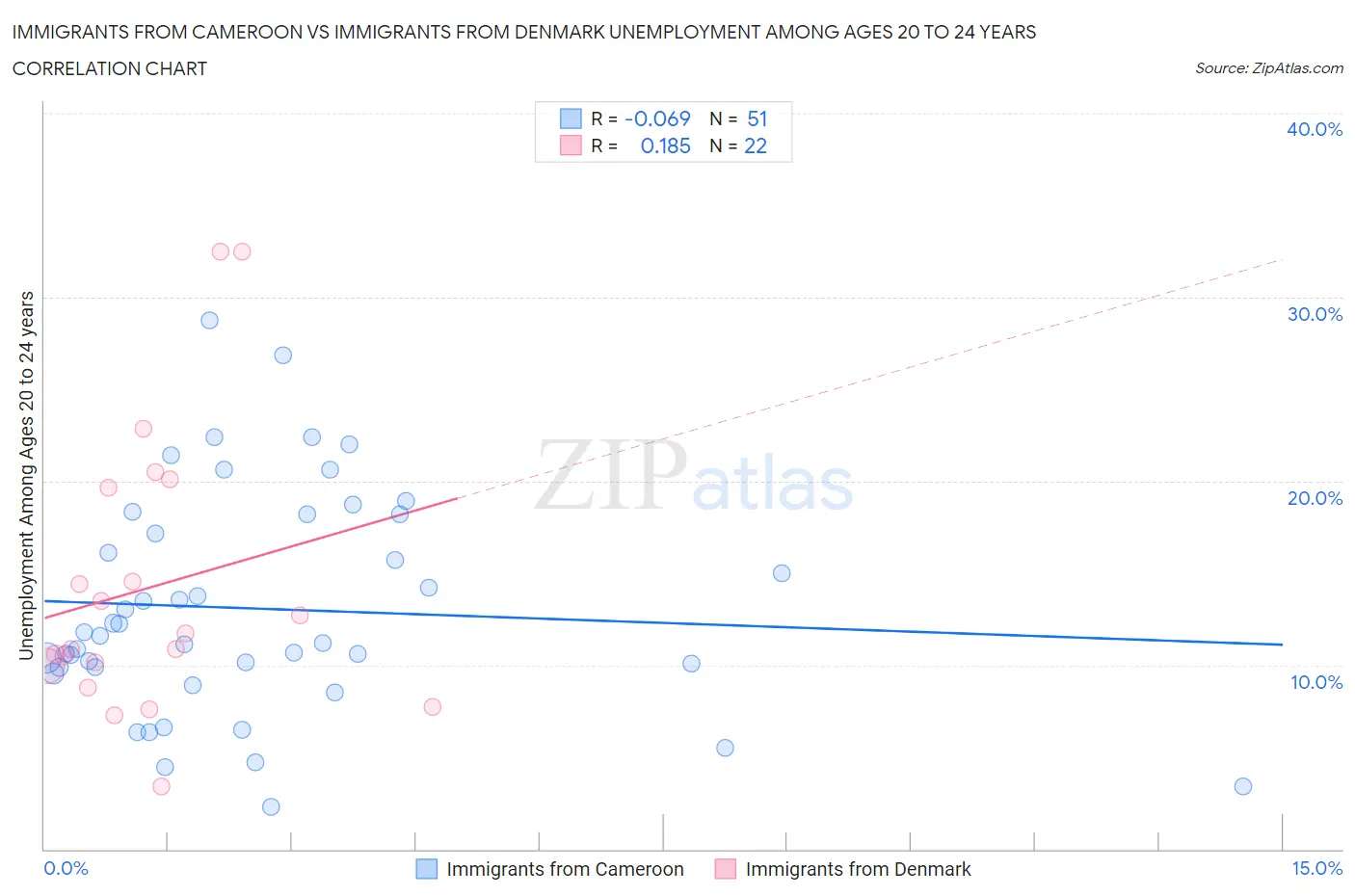 Immigrants from Cameroon vs Immigrants from Denmark Unemployment Among Ages 20 to 24 years