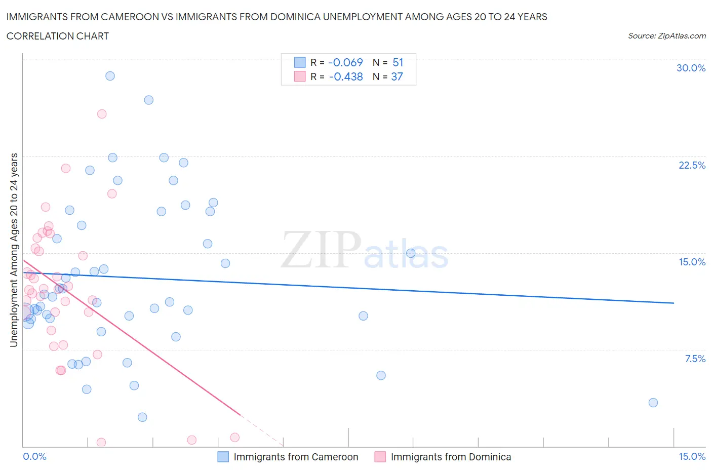 Immigrants from Cameroon vs Immigrants from Dominica Unemployment Among Ages 20 to 24 years