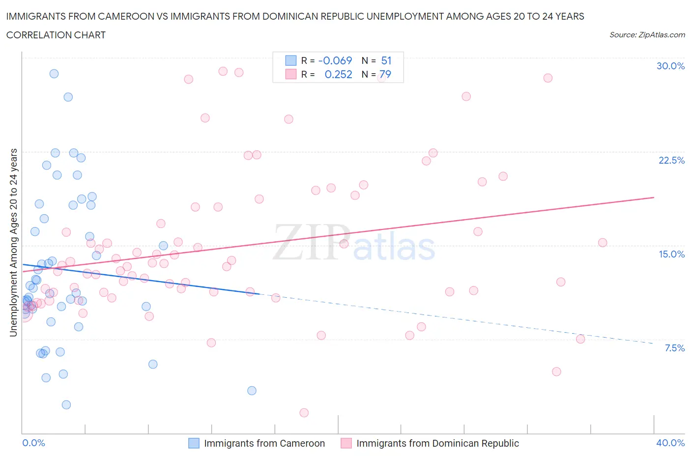 Immigrants from Cameroon vs Immigrants from Dominican Republic Unemployment Among Ages 20 to 24 years