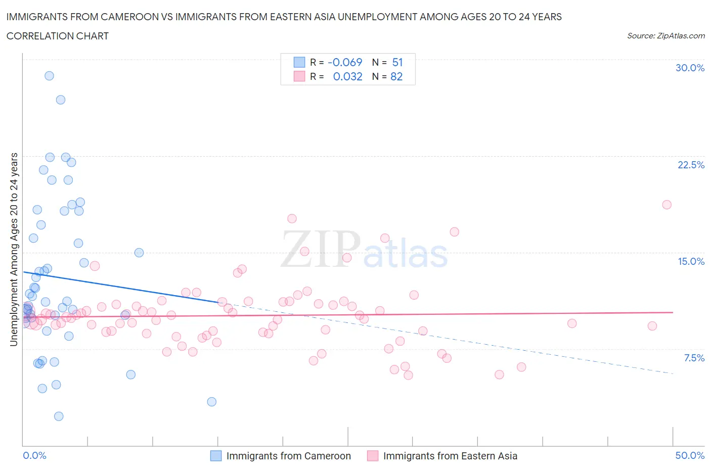 Immigrants from Cameroon vs Immigrants from Eastern Asia Unemployment Among Ages 20 to 24 years