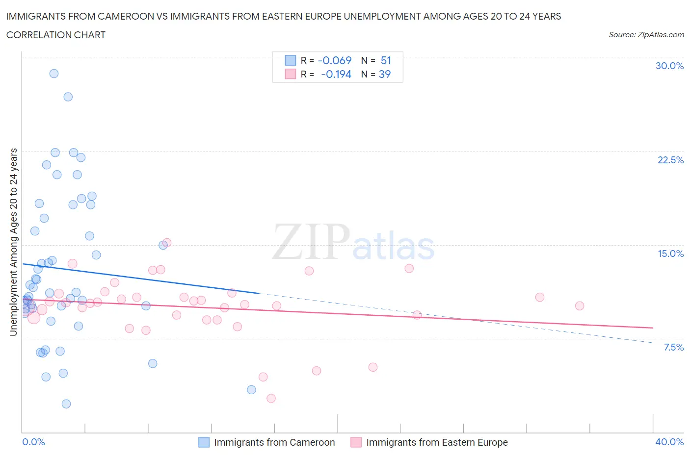 Immigrants from Cameroon vs Immigrants from Eastern Europe Unemployment Among Ages 20 to 24 years