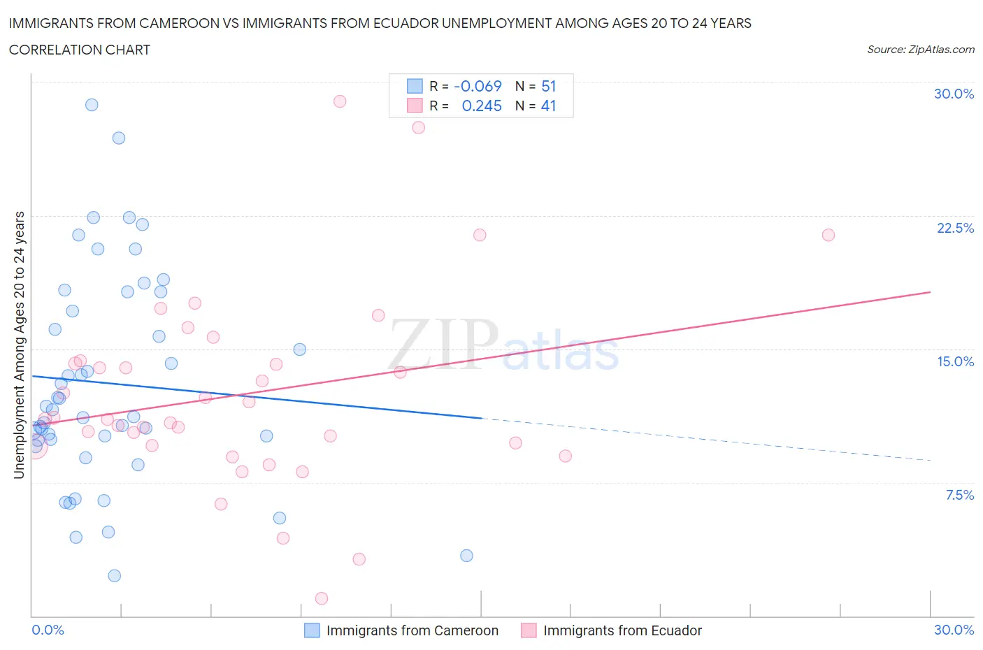 Immigrants from Cameroon vs Immigrants from Ecuador Unemployment Among Ages 20 to 24 years