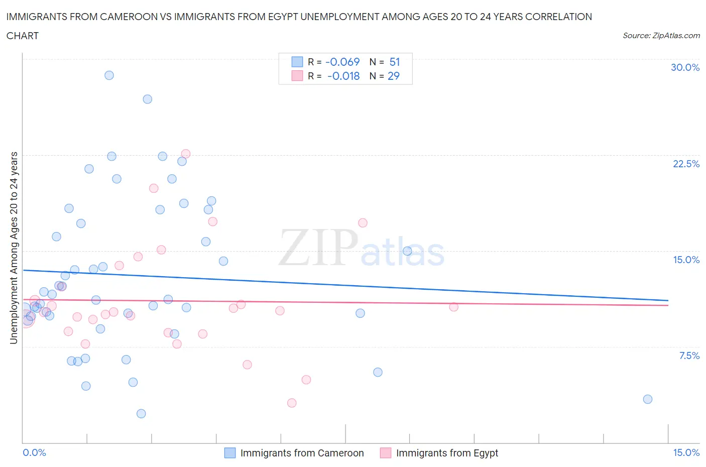 Immigrants from Cameroon vs Immigrants from Egypt Unemployment Among Ages 20 to 24 years
