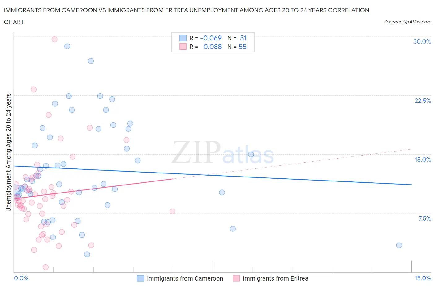 Immigrants from Cameroon vs Immigrants from Eritrea Unemployment Among Ages 20 to 24 years