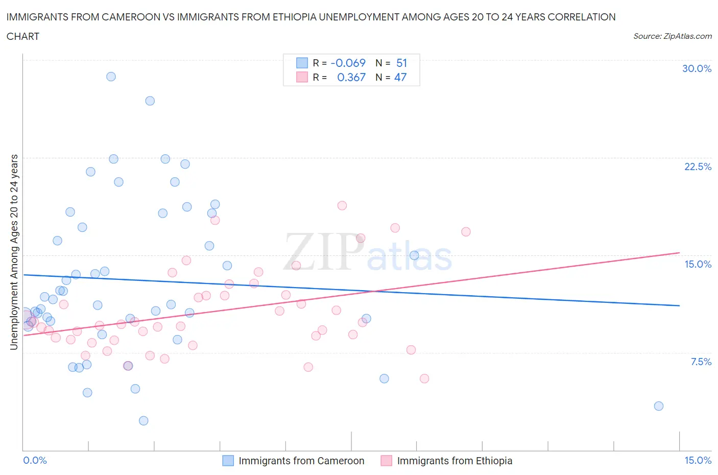 Immigrants from Cameroon vs Immigrants from Ethiopia Unemployment Among Ages 20 to 24 years