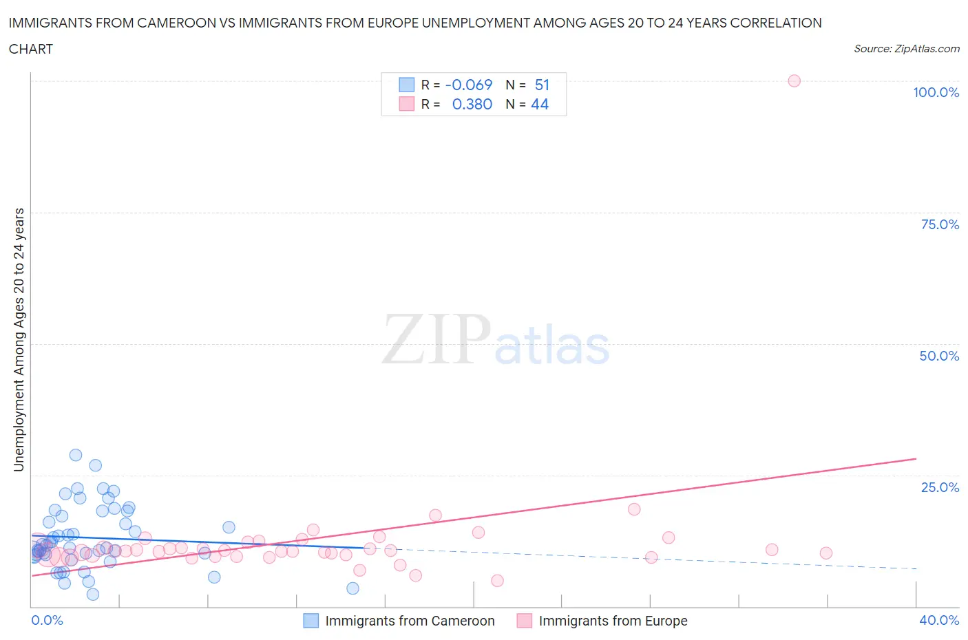 Immigrants from Cameroon vs Immigrants from Europe Unemployment Among Ages 20 to 24 years