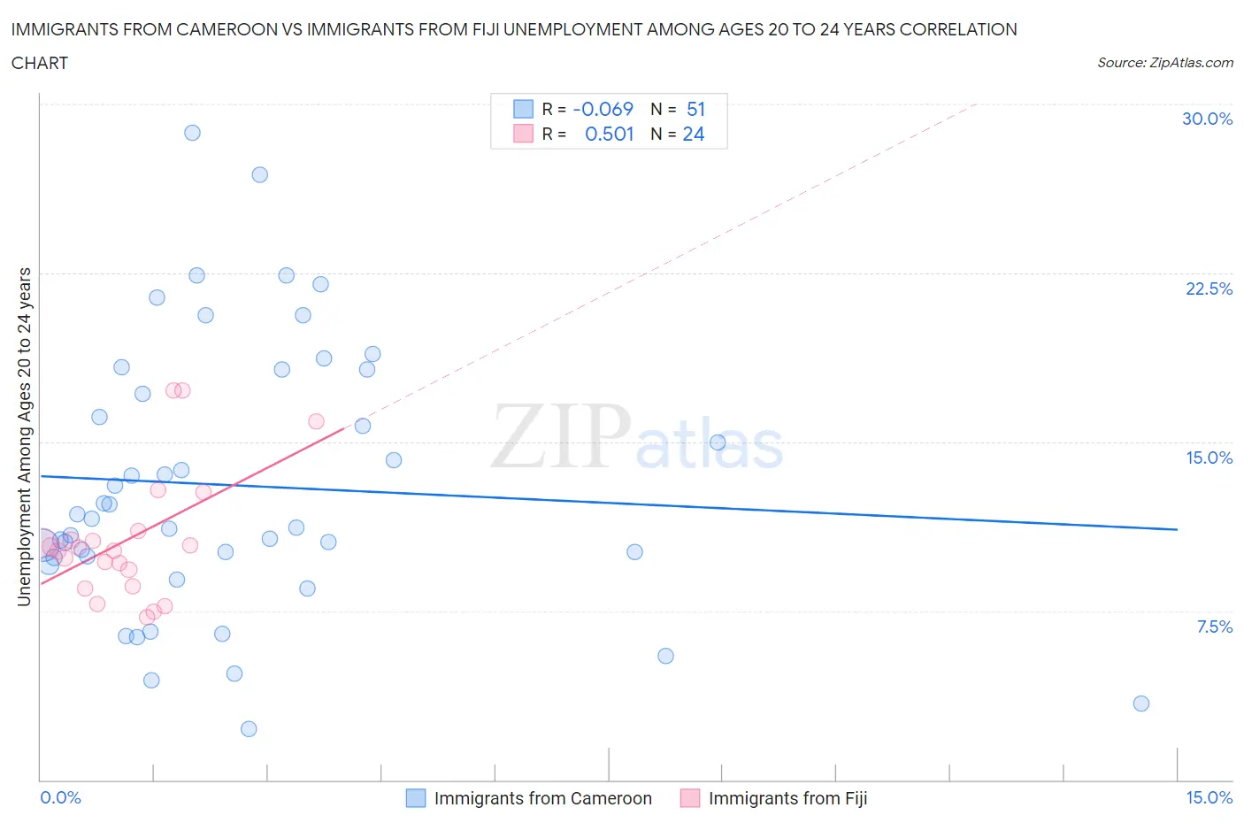 Immigrants from Cameroon vs Immigrants from Fiji Unemployment Among Ages 20 to 24 years