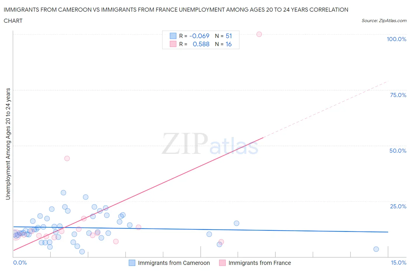 Immigrants from Cameroon vs Immigrants from France Unemployment Among Ages 20 to 24 years