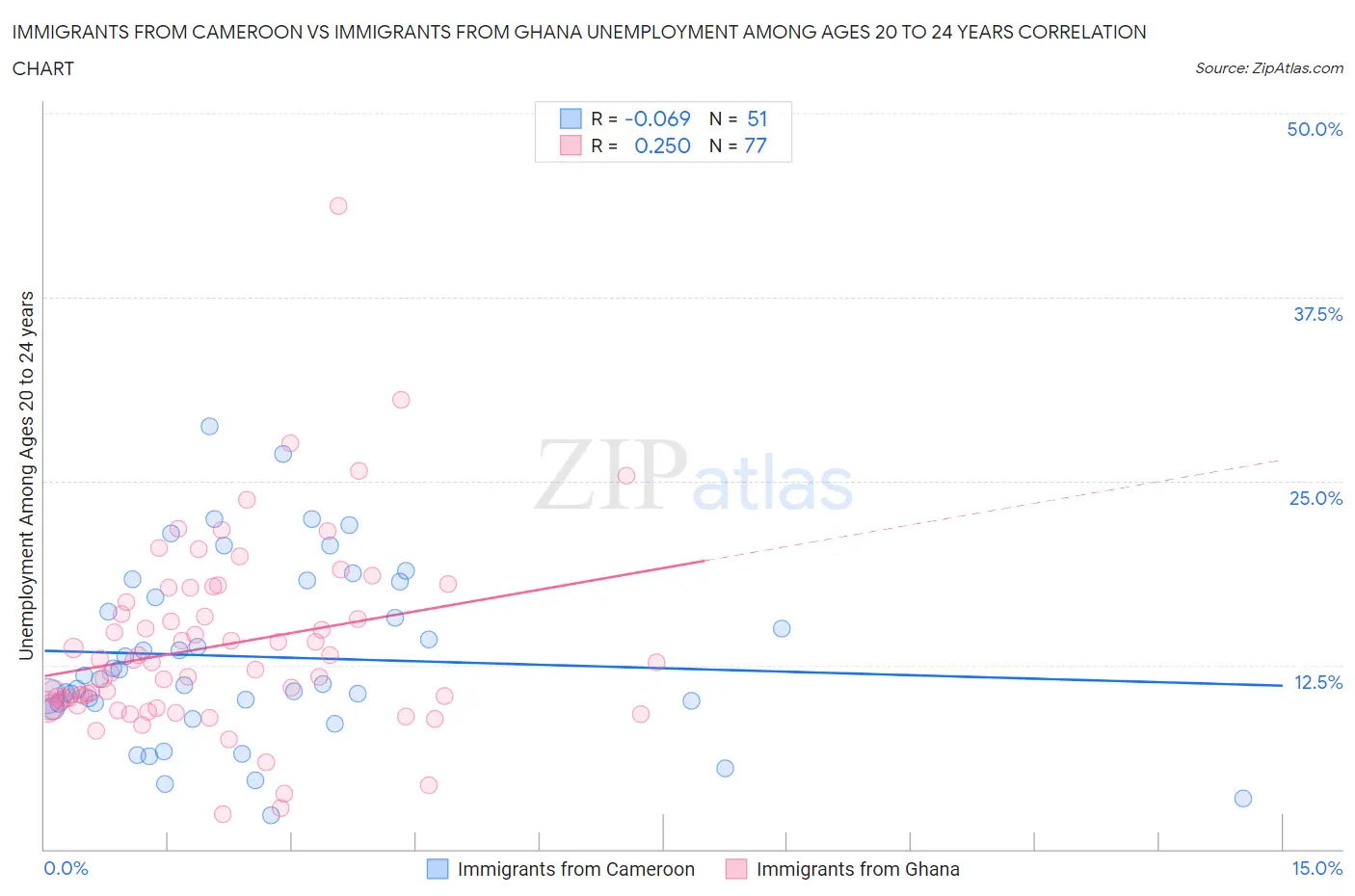 Immigrants from Cameroon vs Immigrants from Ghana Unemployment Among Ages 20 to 24 years