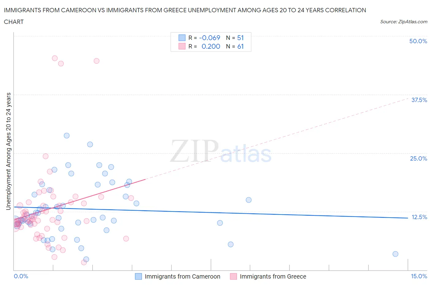 Immigrants from Cameroon vs Immigrants from Greece Unemployment Among Ages 20 to 24 years