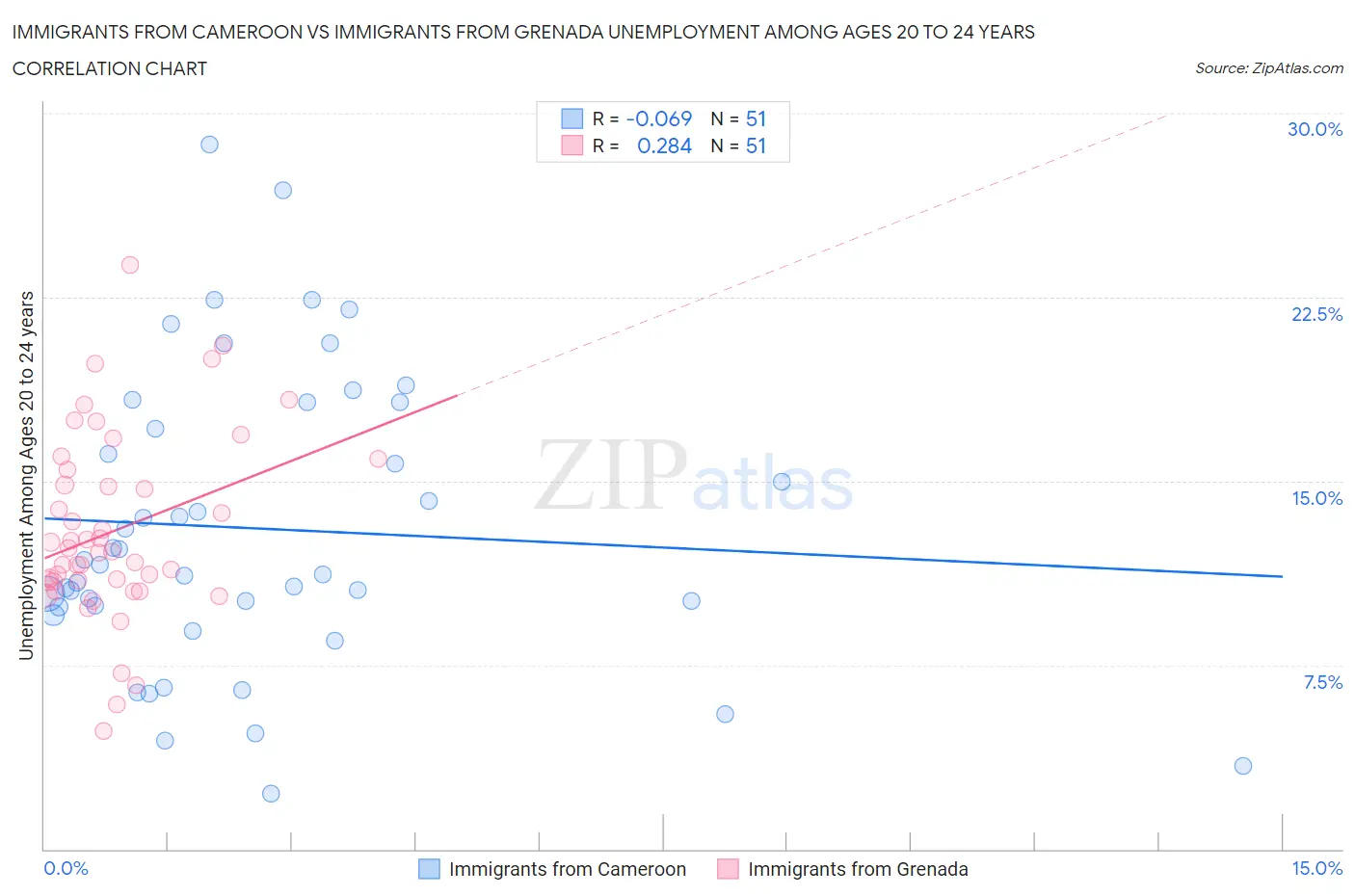Immigrants from Cameroon vs Immigrants from Grenada Unemployment Among Ages 20 to 24 years