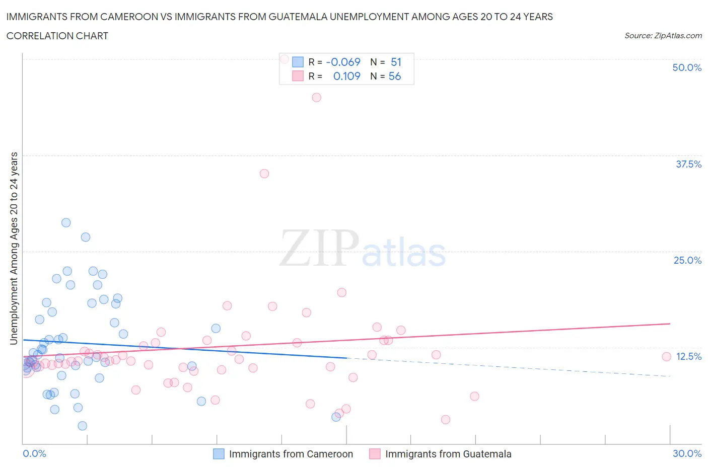 Immigrants from Cameroon vs Immigrants from Guatemala Unemployment Among Ages 20 to 24 years
