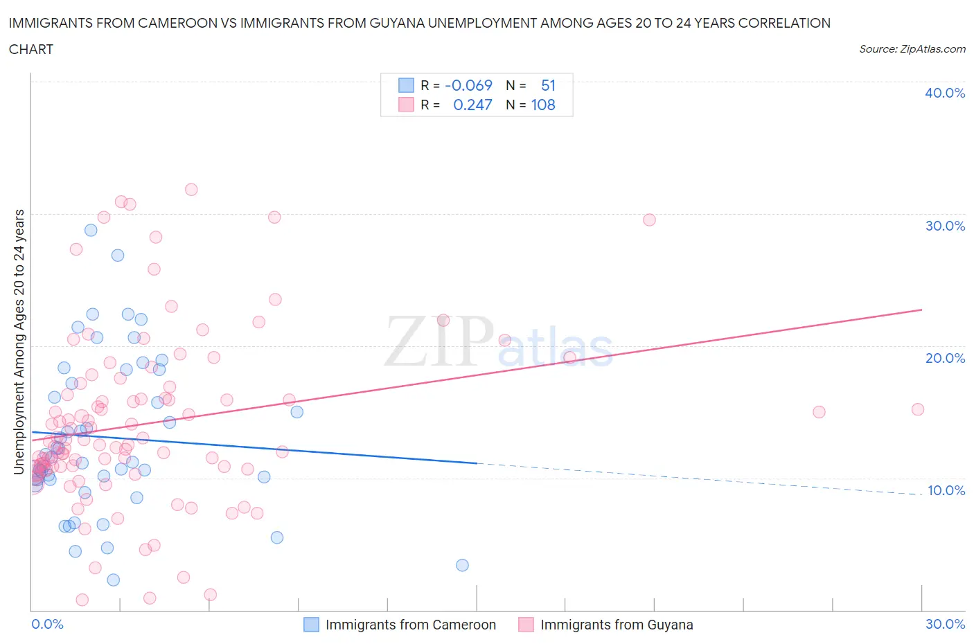 Immigrants from Cameroon vs Immigrants from Guyana Unemployment Among Ages 20 to 24 years