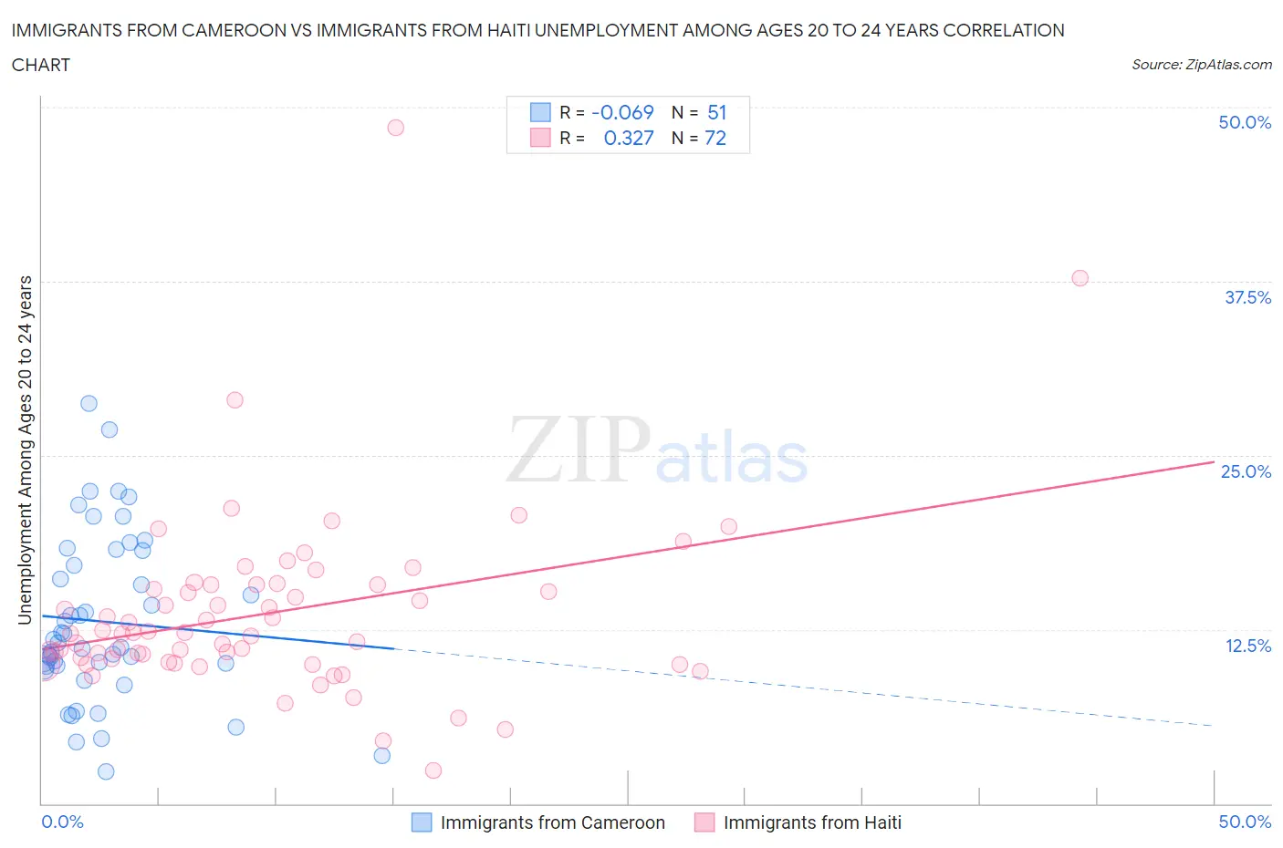 Immigrants from Cameroon vs Immigrants from Haiti Unemployment Among Ages 20 to 24 years