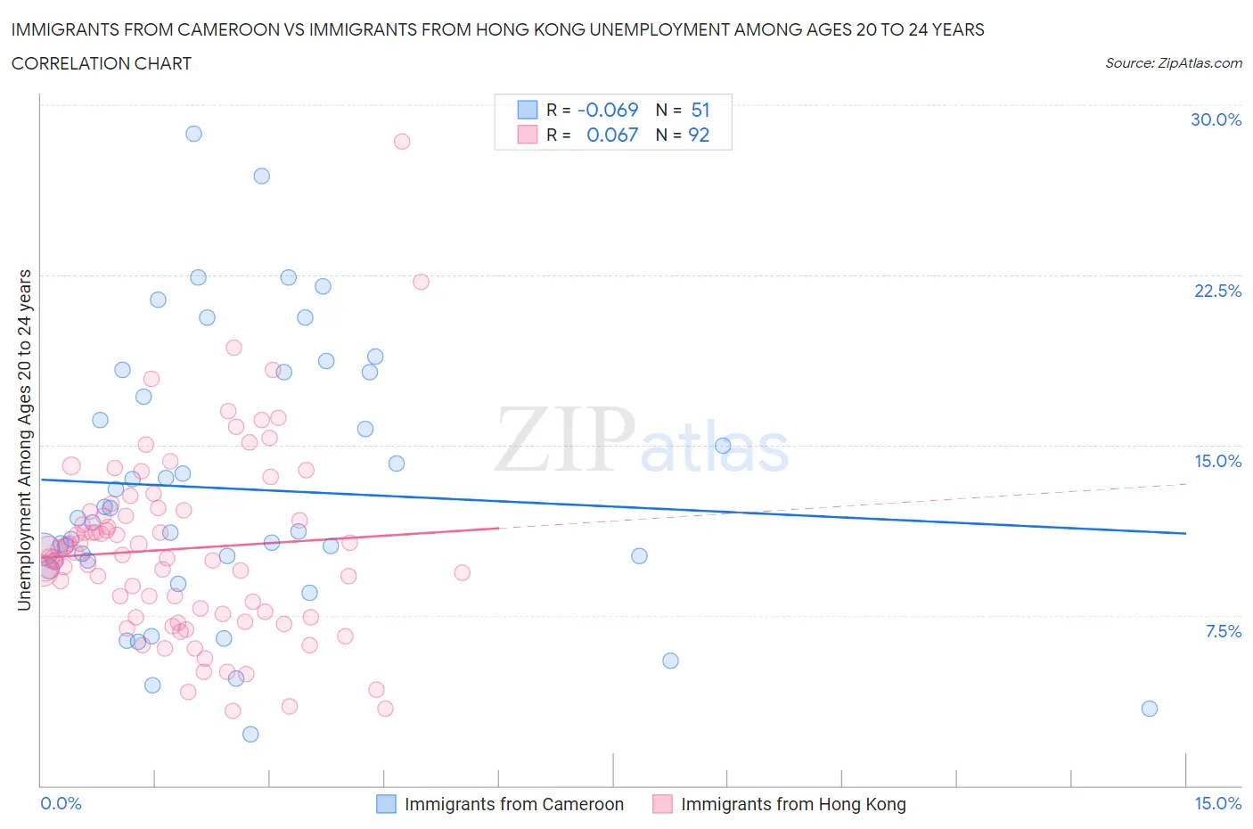 Immigrants from Cameroon vs Immigrants from Hong Kong Unemployment Among Ages 20 to 24 years