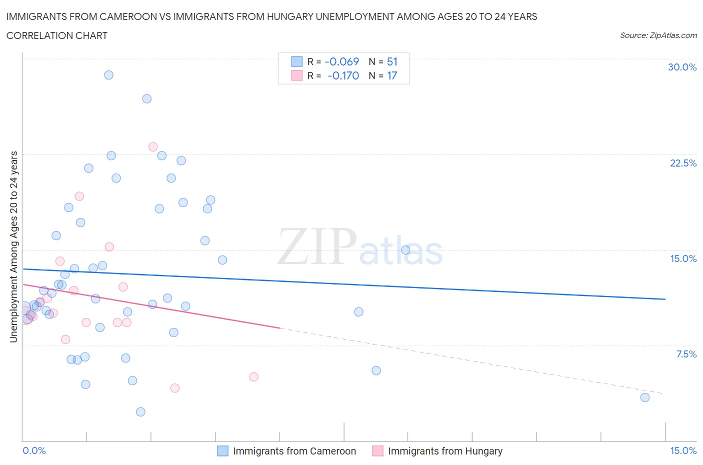 Immigrants from Cameroon vs Immigrants from Hungary Unemployment Among Ages 20 to 24 years