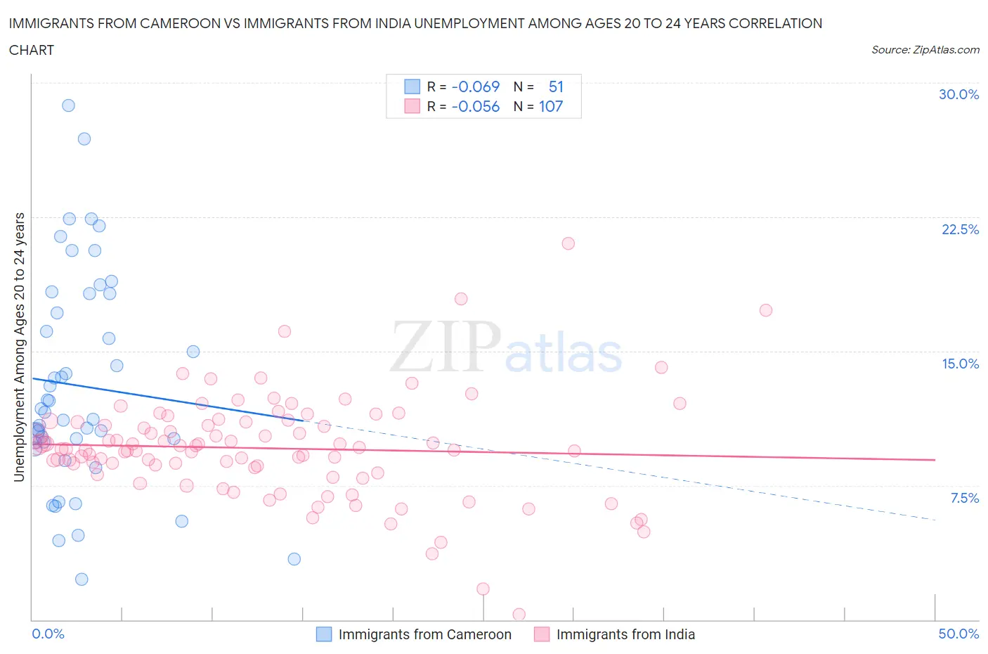 Immigrants from Cameroon vs Immigrants from India Unemployment Among Ages 20 to 24 years