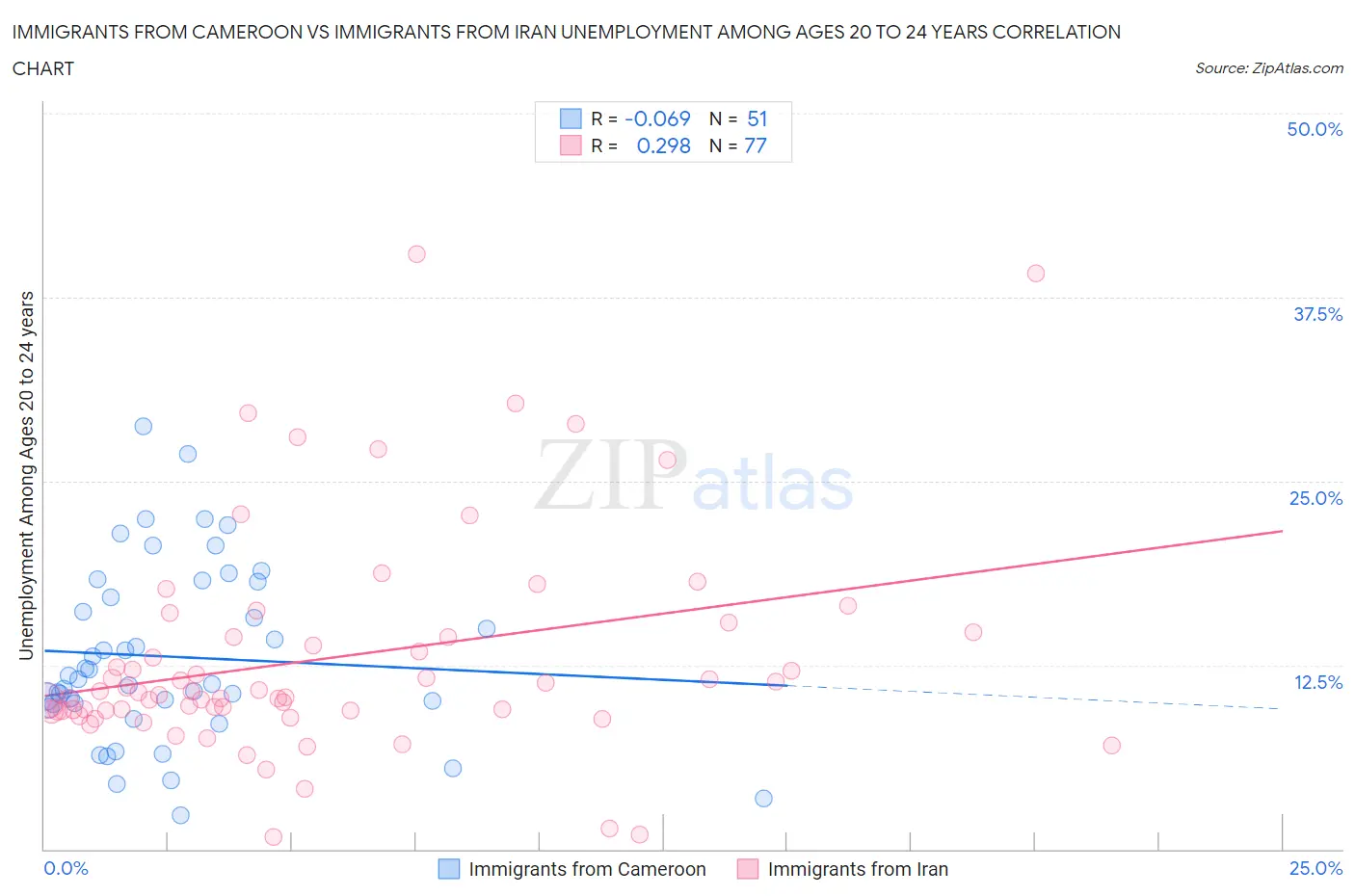 Immigrants from Cameroon vs Immigrants from Iran Unemployment Among Ages 20 to 24 years
