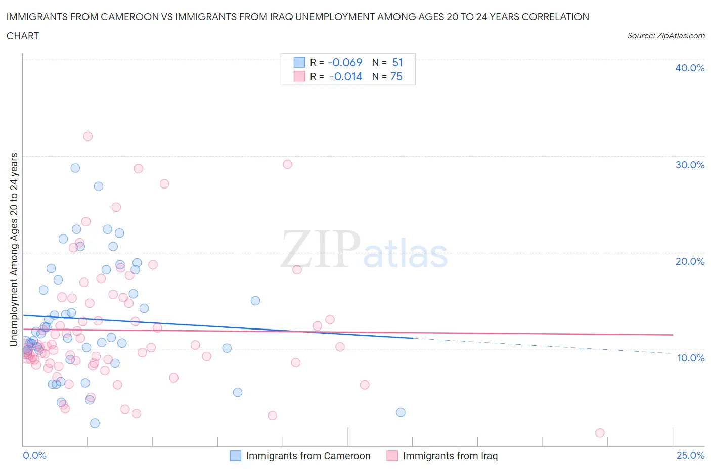 Immigrants from Cameroon vs Immigrants from Iraq Unemployment Among Ages 20 to 24 years