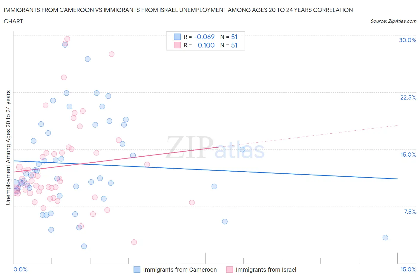 Immigrants from Cameroon vs Immigrants from Israel Unemployment Among Ages 20 to 24 years