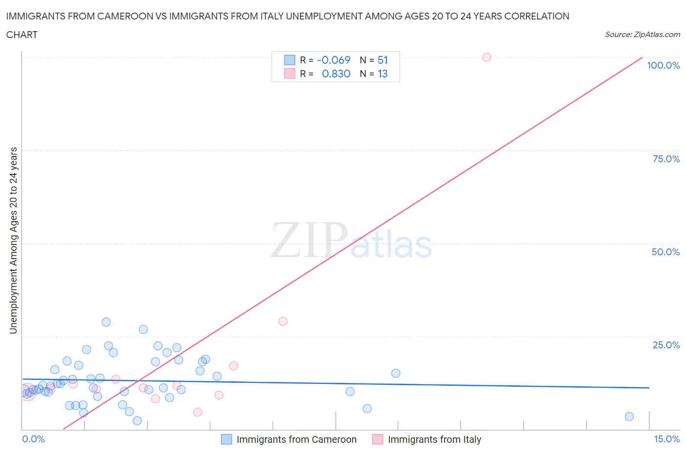Immigrants from Cameroon vs Immigrants from Italy Unemployment Among Ages 20 to 24 years