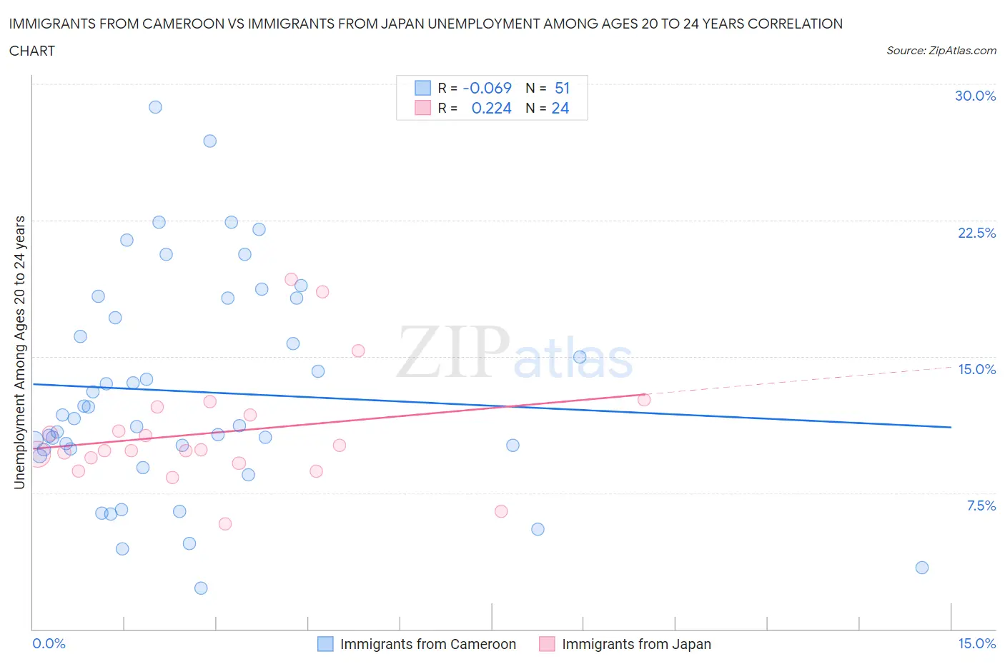 Immigrants from Cameroon vs Immigrants from Japan Unemployment Among Ages 20 to 24 years