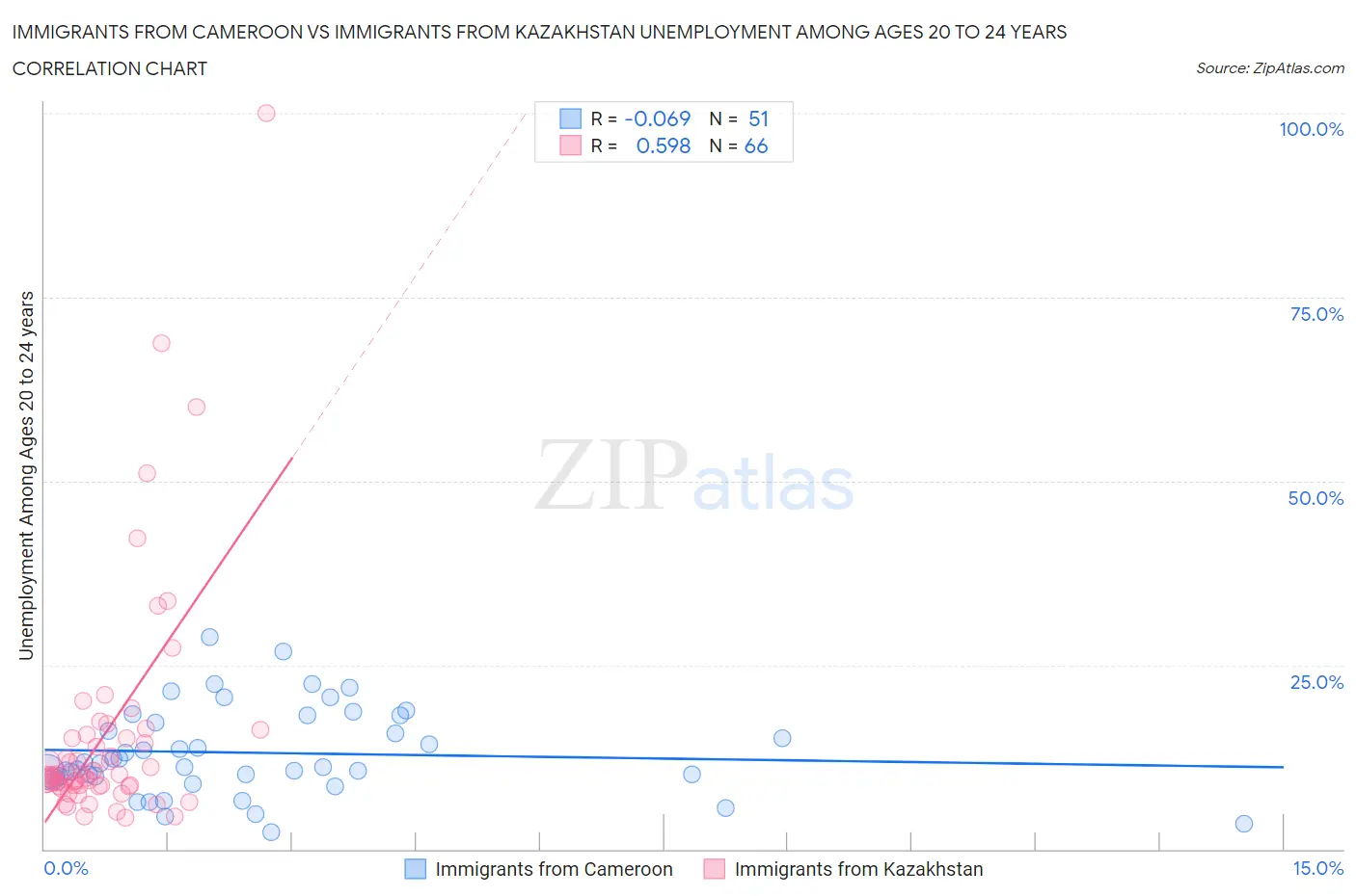 Immigrants from Cameroon vs Immigrants from Kazakhstan Unemployment Among Ages 20 to 24 years