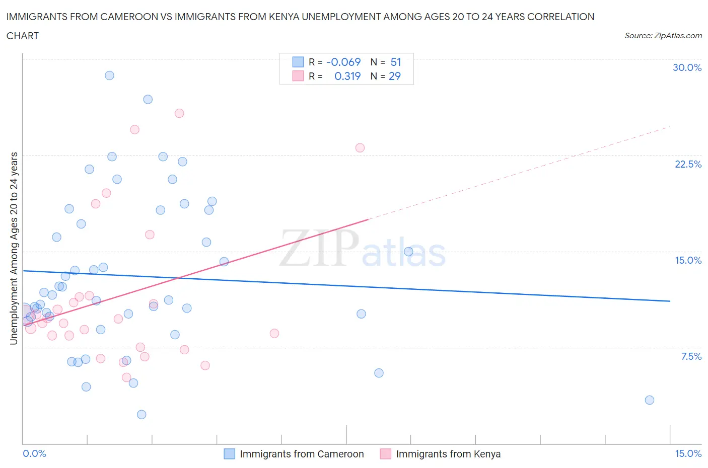 Immigrants from Cameroon vs Immigrants from Kenya Unemployment Among Ages 20 to 24 years