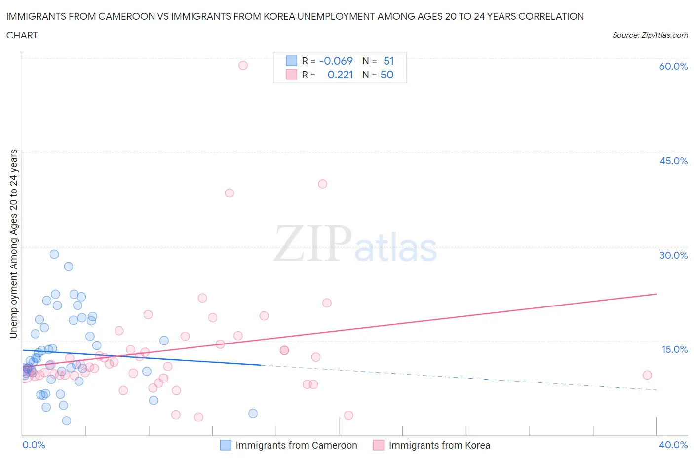 Immigrants from Cameroon vs Immigrants from Korea Unemployment Among Ages 20 to 24 years