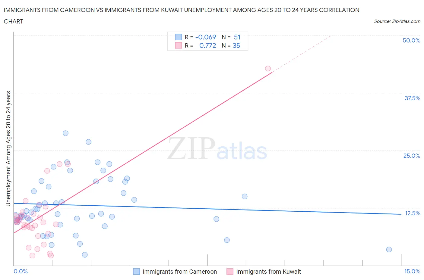 Immigrants from Cameroon vs Immigrants from Kuwait Unemployment Among Ages 20 to 24 years