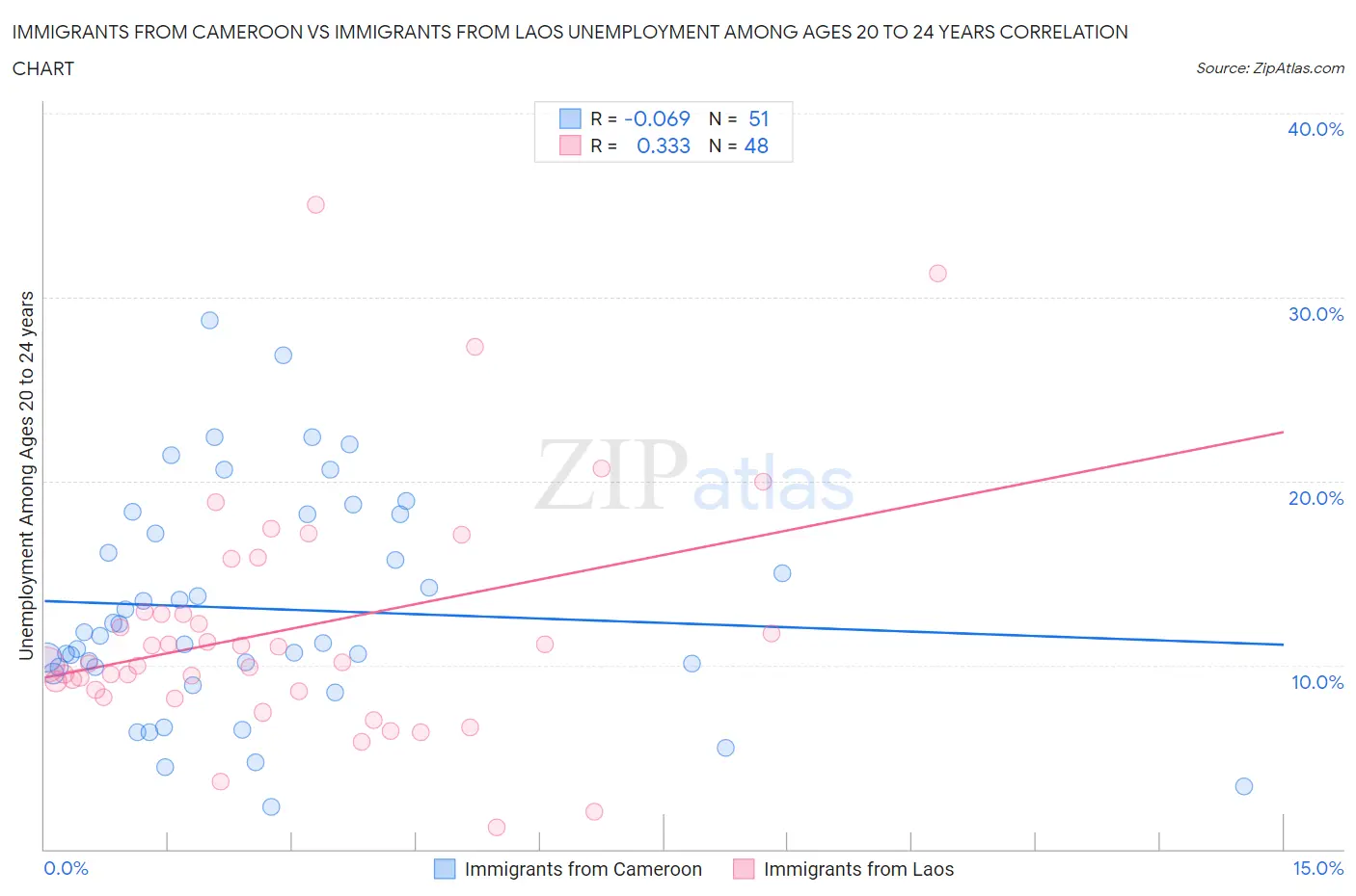 Immigrants from Cameroon vs Immigrants from Laos Unemployment Among Ages 20 to 24 years