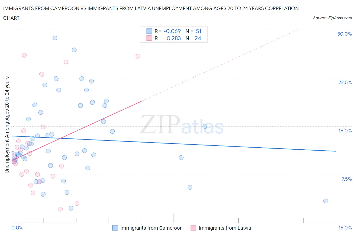 Immigrants from Cameroon vs Immigrants from Latvia Unemployment Among Ages 20 to 24 years