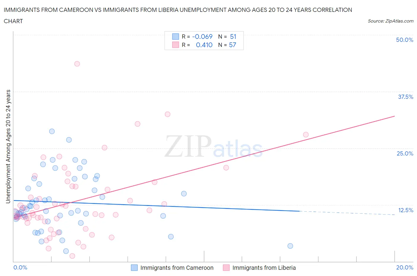 Immigrants from Cameroon vs Immigrants from Liberia Unemployment Among Ages 20 to 24 years