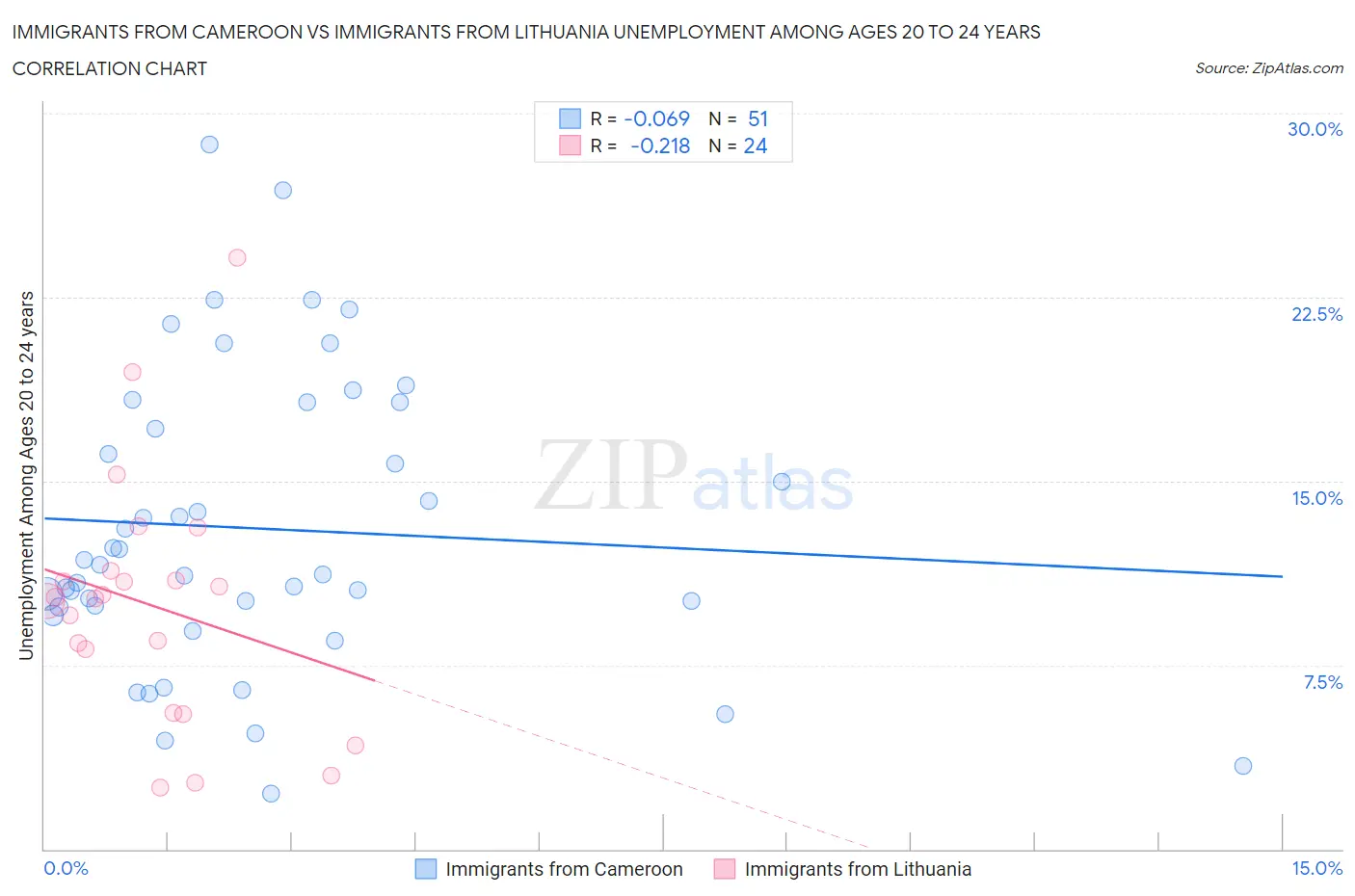 Immigrants from Cameroon vs Immigrants from Lithuania Unemployment Among Ages 20 to 24 years