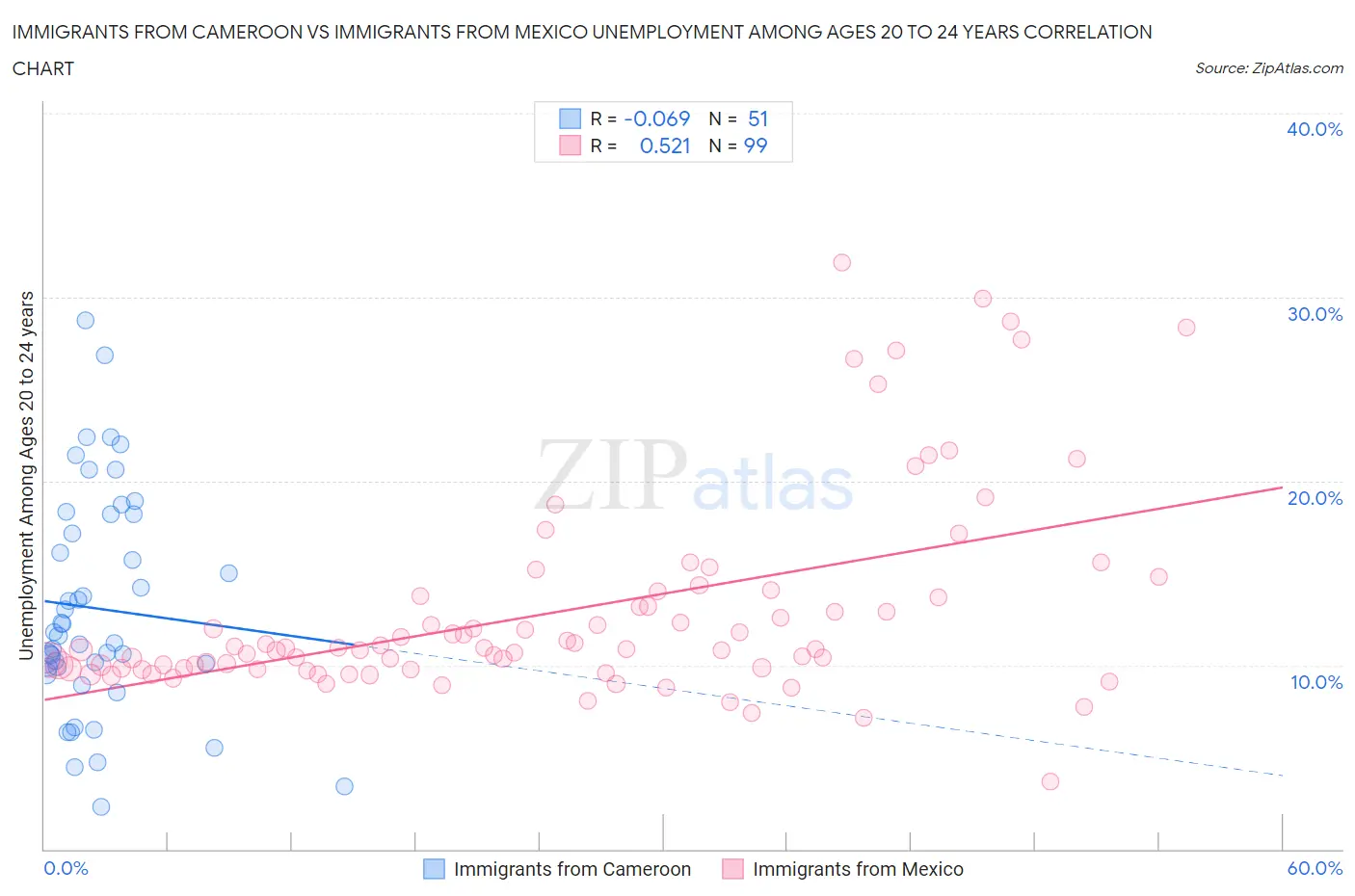 Immigrants from Cameroon vs Immigrants from Mexico Unemployment Among Ages 20 to 24 years